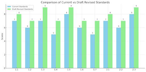 Comprehensive comparison table for the current standards and the draft revised standards