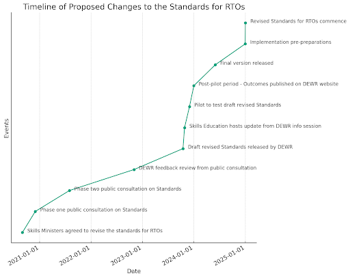 Revised Standards for Registered Training Organisations (RTOs): Latest Updates
