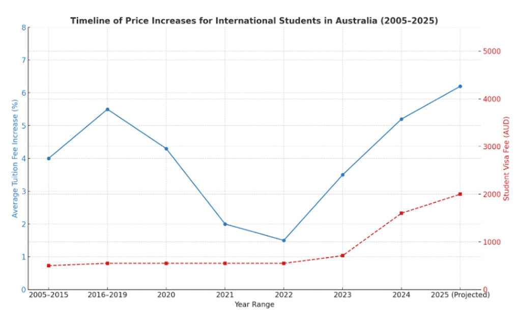 Rising Visa Costs: What Labor's Proposed $2000 International Student Fee Means for Australia's VET Sector