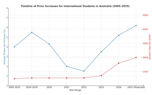 Rising Visa Costs: What Labor's Proposed $2000 International Student Fee Means for Australia's VET Sector