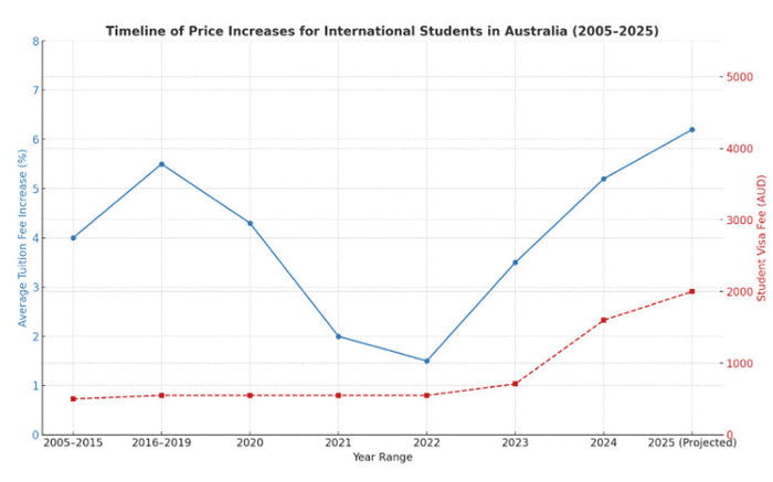 Rising Visa Costs: What Labor's Proposed $2000 International Student Fee Means for Australia's VET Sector