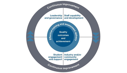 Continually reviewing, improving and self-assurance