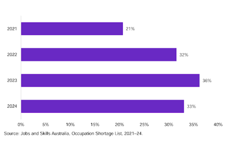 Jobs and Skills Australia Unveils 2024 Occupation Shortage List: Urgent Action Needed Across Top Employment Sectors