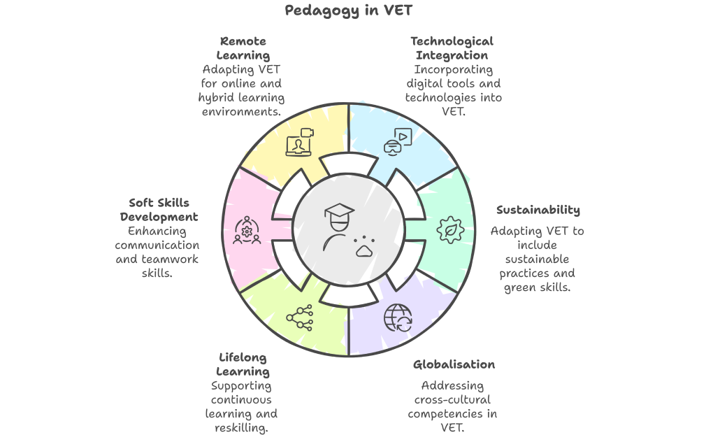 Pedagogy in Vocational Education and Training: Principles and Importance