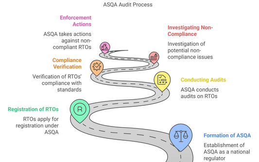 ASQA Audits: Ensuring Quality and Compliance in Australia’s VET Sector