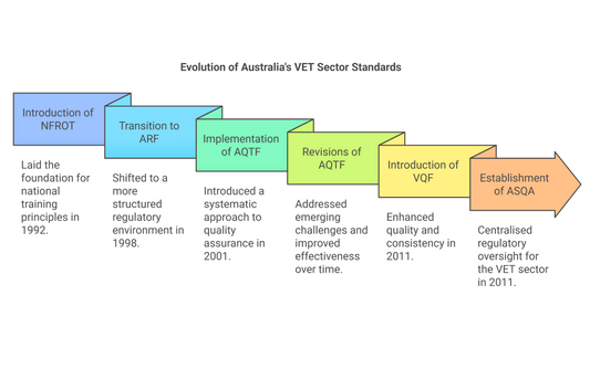 The History of Australia’s Vocational Education and Training (VET) Sector Standards for Registered Training Organisations (RTOs)