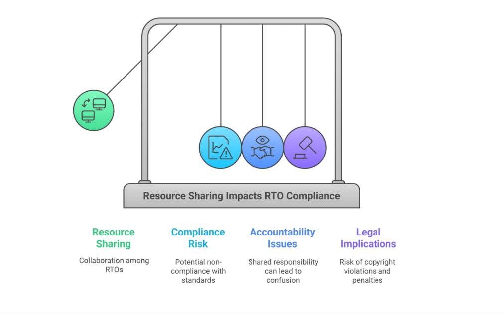 Sharing Resources, Facilities, and Equipment Among RTOs: A Practical Guide to Balancing Collaboration and Compliance