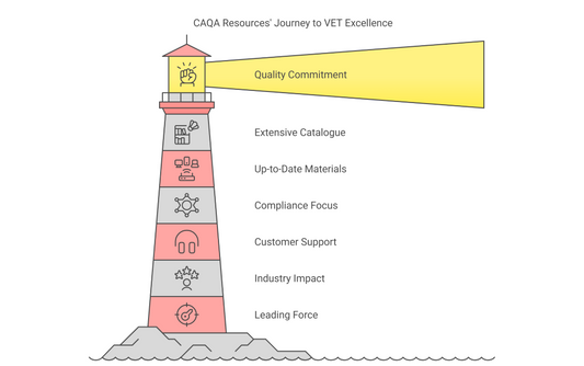 CAQA Resources: Your Trusted Partner for Excellence in Vocational Education and Training